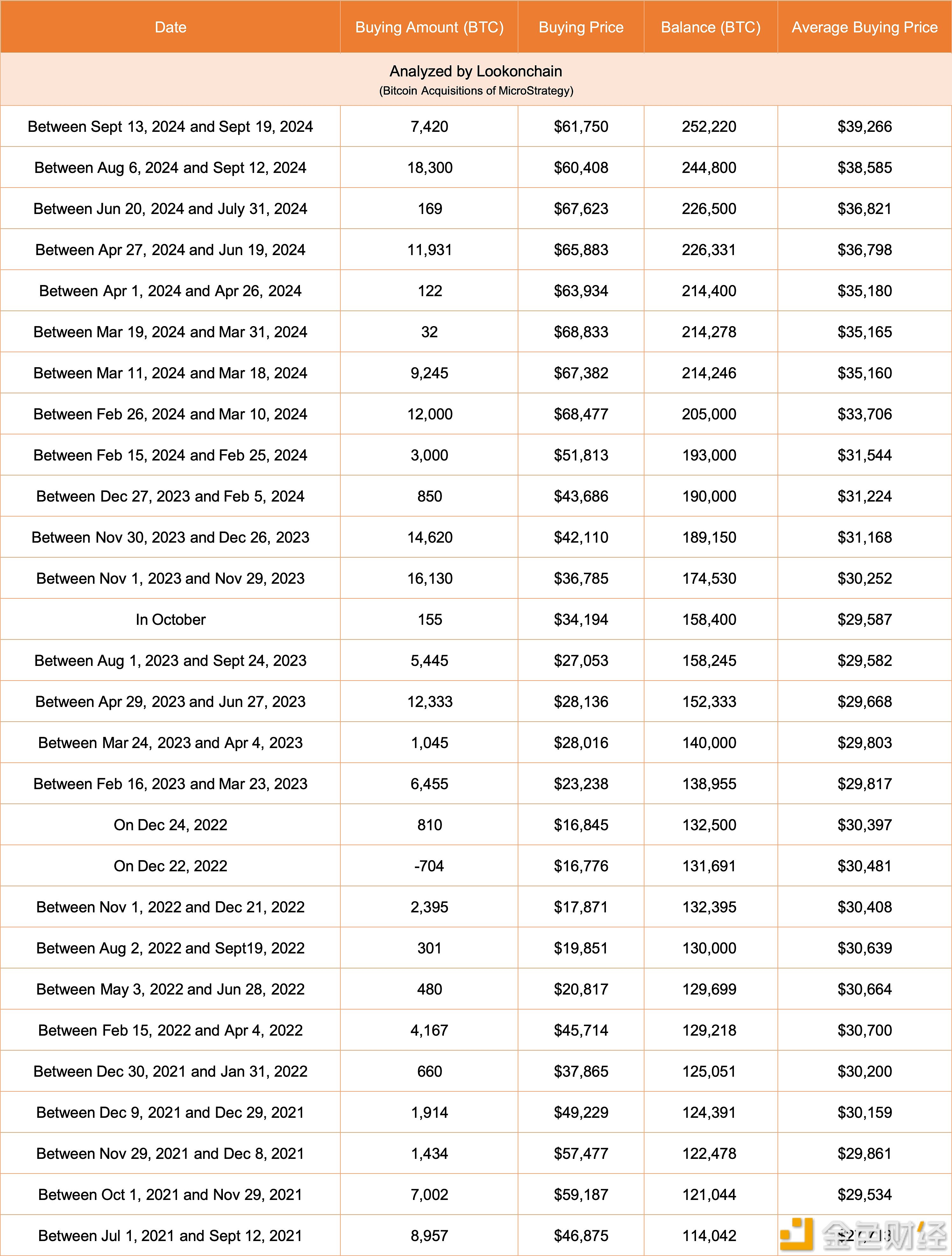 MicroStrategy的比特币持有量总价值已超过200亿美元