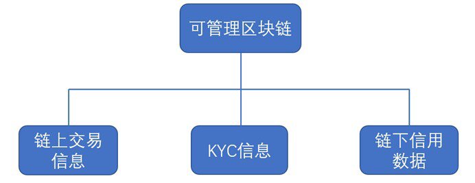 达鸿飞：KYC可解决NFT行业诸多问题，可管理的区块链在KYC方面大有助益
