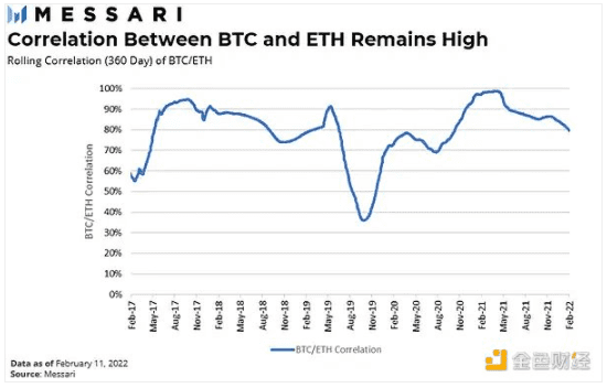 Messari：当前市场下比特币和以太坊是风险资产吗？