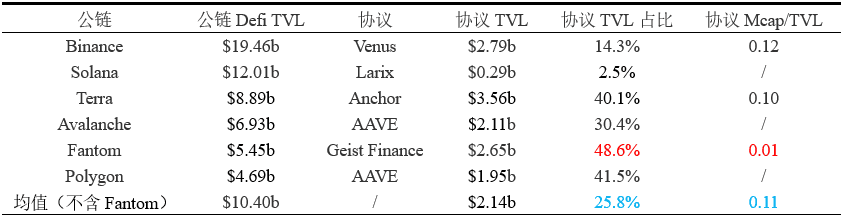 Fantom暴涨背后，还有哪些机会？