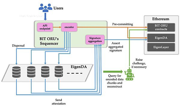 详解最近获 5000 万美元融资的 EigenLayer：通过「再质押」扩展以太坊信任层