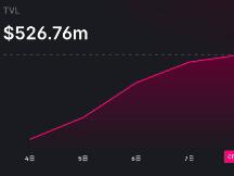 Uniswap v3锁仓量达5.27亿美元 较上线当日上涨约50%