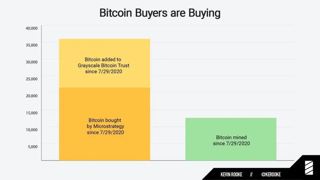 灰度加密投资持续升温，机构对比特币的需求是真实的吗？