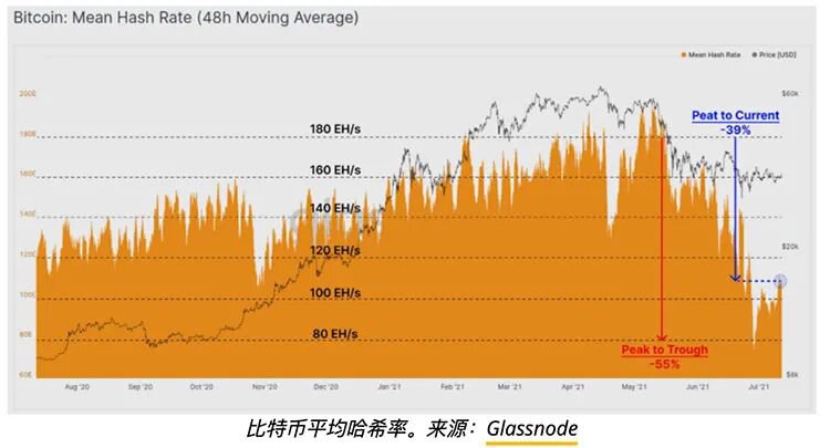 比特币价格跌破3.3万美元，但链上数据暗示矿工正在囤积BTC