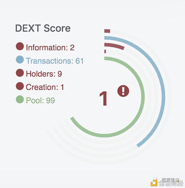 在Uniswap的保护下，DEXT是否能顺势崛起