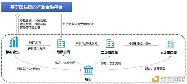 中国银行：基于区块链的产业金融服务