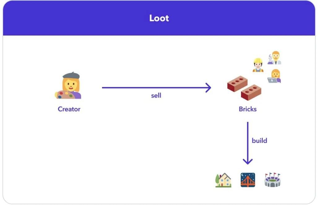 一文读懂Loot自下而上的NFT构建方式