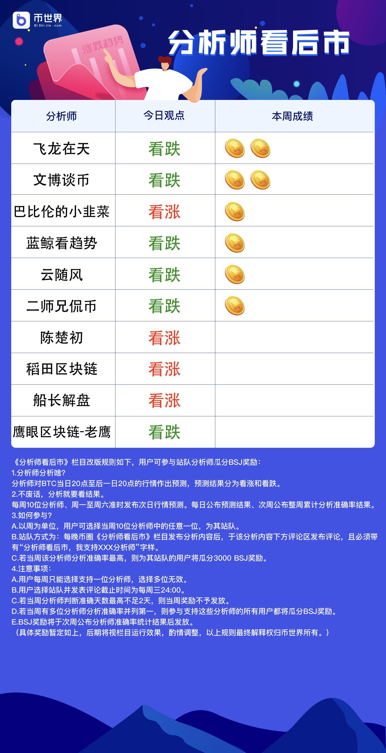 Market analysts agree on tomorrow's advice: 4 bullish 6 bearish