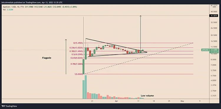 ApeCoin在“看涨三角旗形态”下迎来250%反弹，传闻Robinhood 将增加APE交易