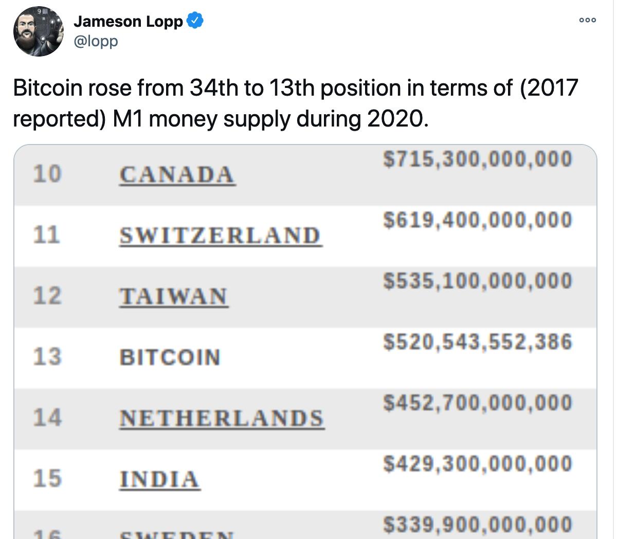 Casa联合创始人:比特币在2020年M1货币供应量方面排名13