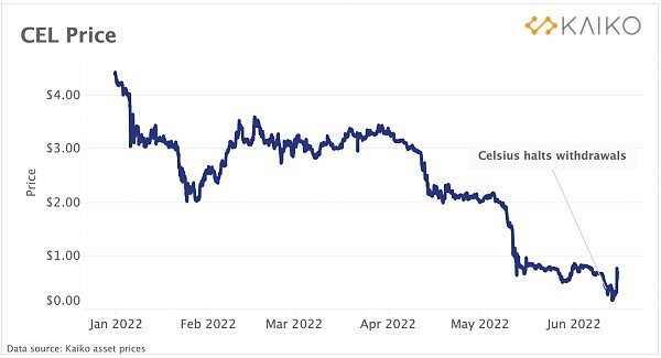 Celsius 资不抵债的背后：ETH 的流动性代币变得不那么流动了