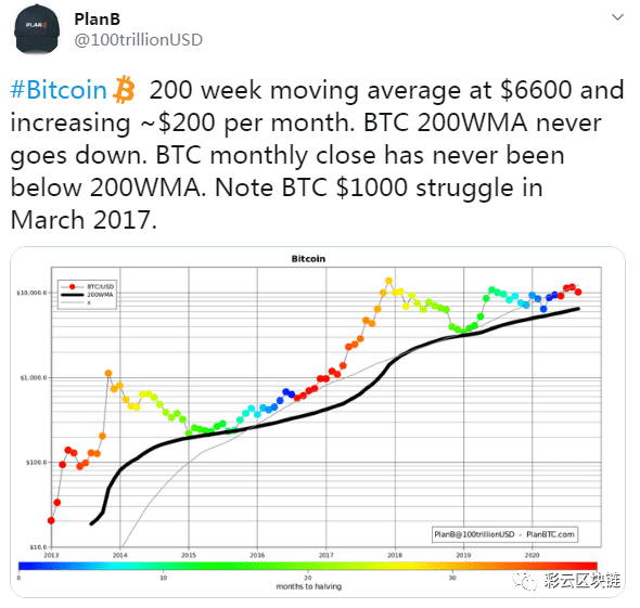 期权数据看跌，PlanB看涨，比特币年底走向何方？