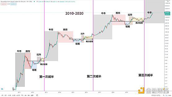 BTC年线即将收盘 2021牛市继续推进