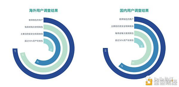 2020DeFi用户认知及参与度现状，仍有较大提升空间