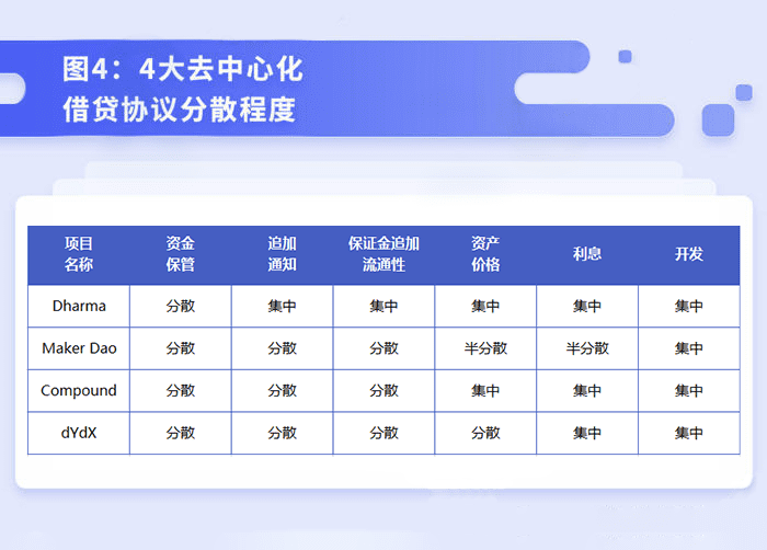 去中心化借贷的未来发展