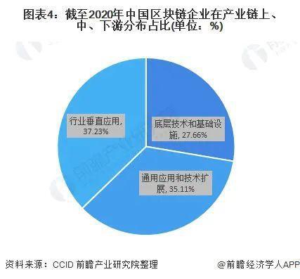 2021年中国区块链发展基金规模超450亿