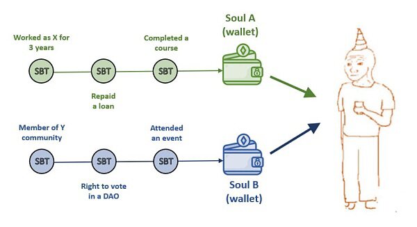 一文读懂 V 神提出的“灵魂绑定代币” SBT：它们在 Web3 中如何应用？