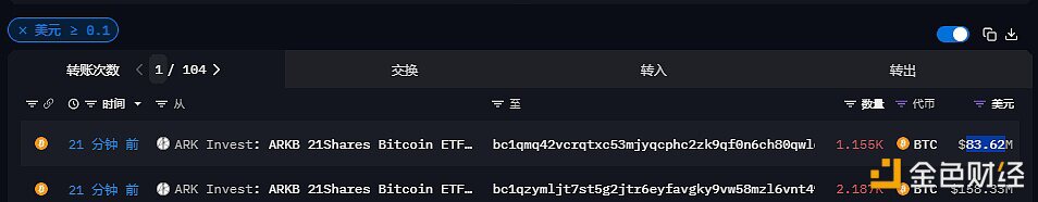 总计3342枚BTC于21分钟前从ARKInvest流出，价值超2.4亿美元