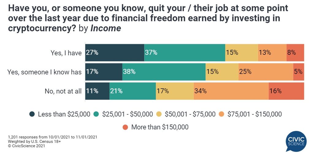 机构研究：11%美国人因炒币财富自由辞职 且多来自低收入阶层