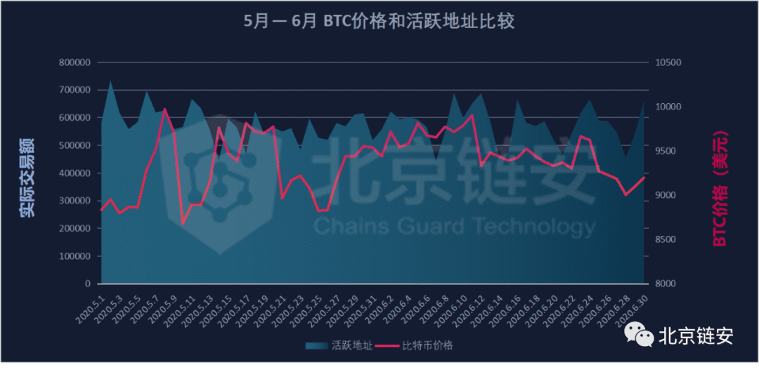 ChainsMap链上数据6月扫描：币价滑向9000美元，链上活跃度随之坠落？