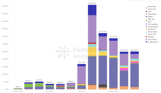 2021NFT年报：2022年NFT会是Web3.0的未来吗？