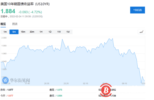 俄乌正式开战！全球股市重挫，比特币大跌，黄金油价暴涨！