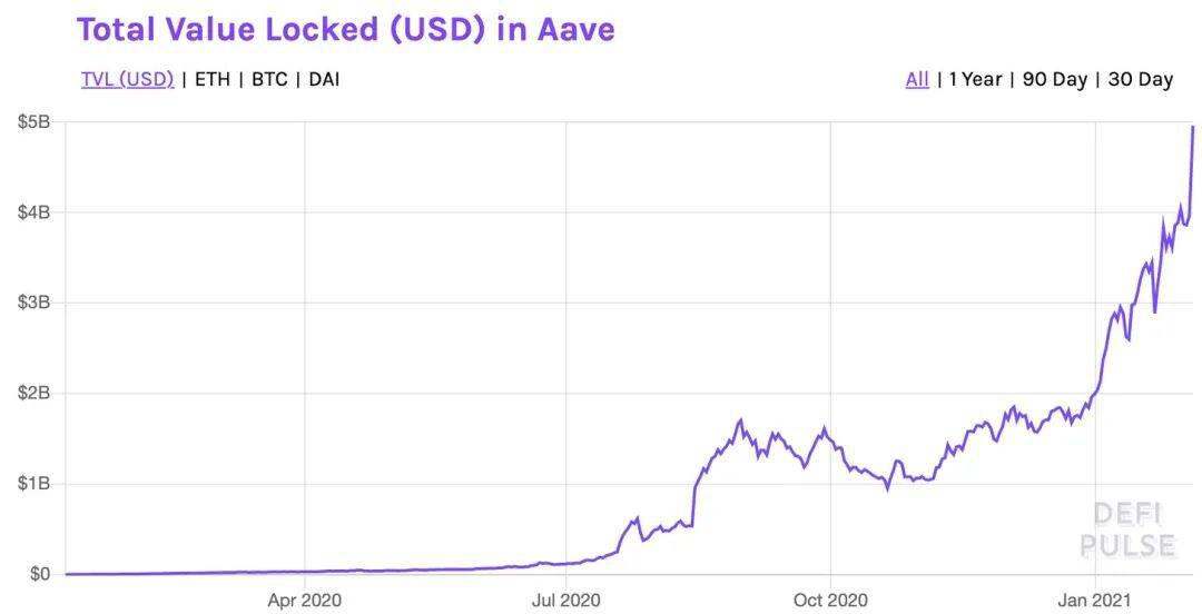 Aave的68亿美元之路：深入探讨其原生治理代币、关键数据与最新进展