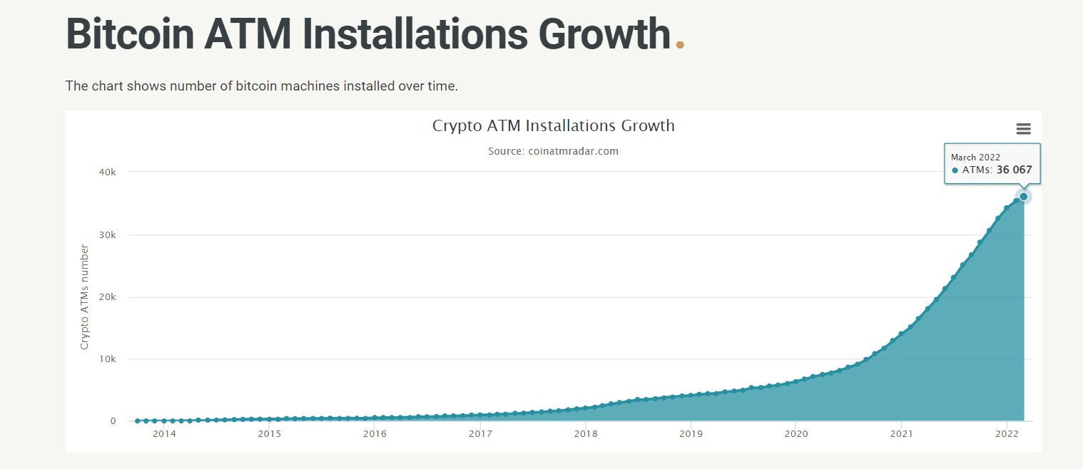 比特币 ATM 安装量在 2022 年初放缓，这是历史上首次