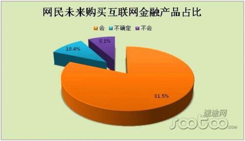 81.5%网民有意向购买互联网金融产品