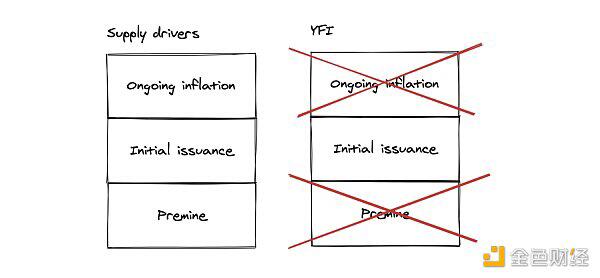 庞氏经济学：以YFI为例，怎样才能让代币价格不断上涨？