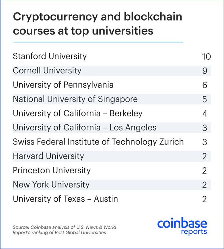 世界顶级大学中斯坦福大学开设最多的加密货币相关课程 (4)