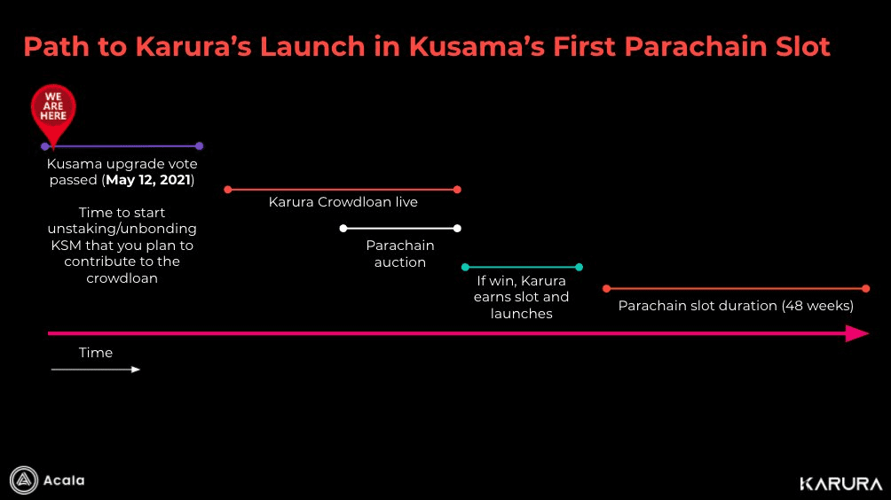 Kusama平行链即将开拍，谁将拔得头筹？