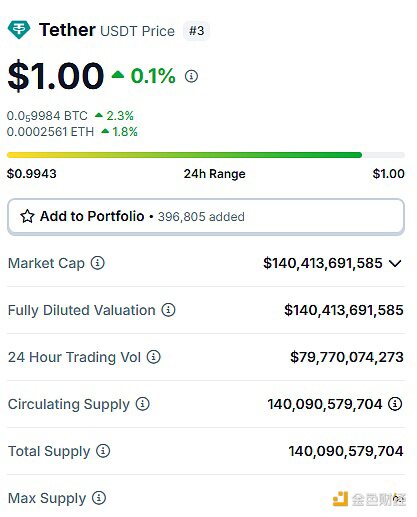 USDT市值突破1400亿美元，续创新高