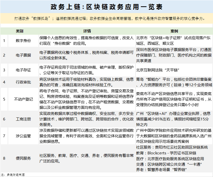 政务上链，区块链在政务领域的应用与分析