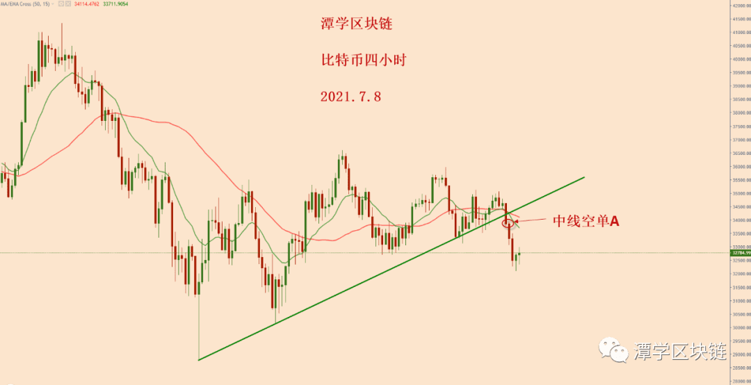 2021.7.8—比特币中线空头信号跟计划一致，新的下跌开启！