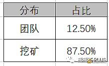 仅剩的几个靠谱DeFi开启挖矿：SetProtocol＆Rari＆Caro的NFT挖矿