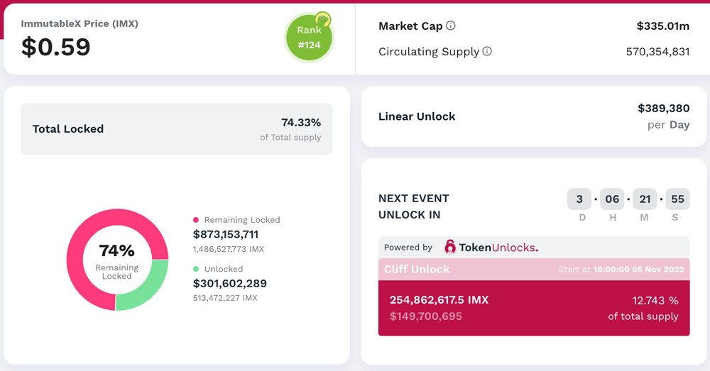 Immutable X将解锁1.5亿美元IMX！创始人：持有者不会立即抛售