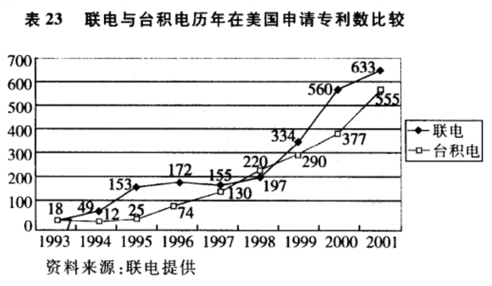 深度：台湾芯片代工双雄25年恩仇录