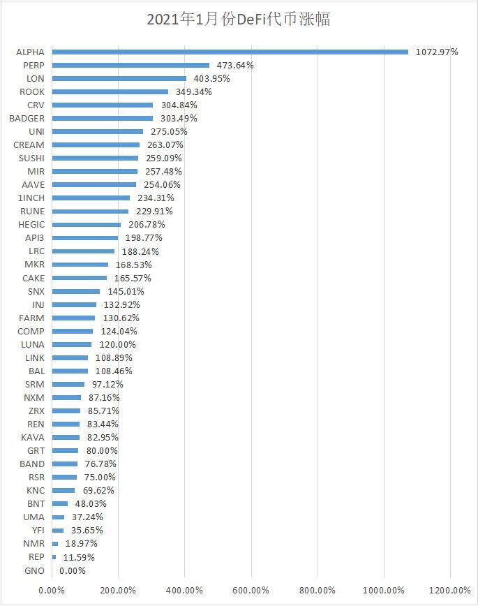 还在盯着比特币？DeFi代币在大牛市的回报将会远超比特币