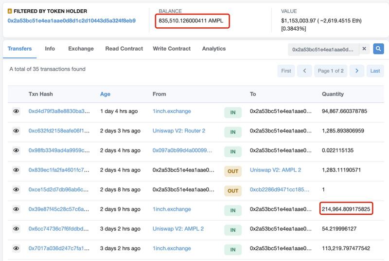 BTC和ETH大涨吸引眼球，而AMPL悄悄地涨了80%，却无人问津