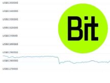BIT涨逾20%、突破0.3美元！受BitDAO1亿美元回购提案激励