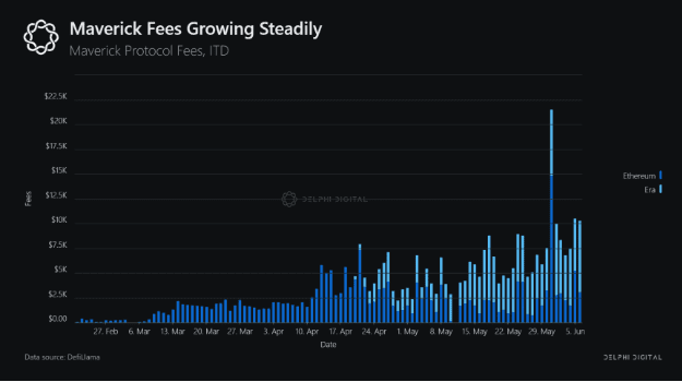 Delphi Digital解读Maverick：交易量跻身以太坊上DEX前列的秘密是什么？