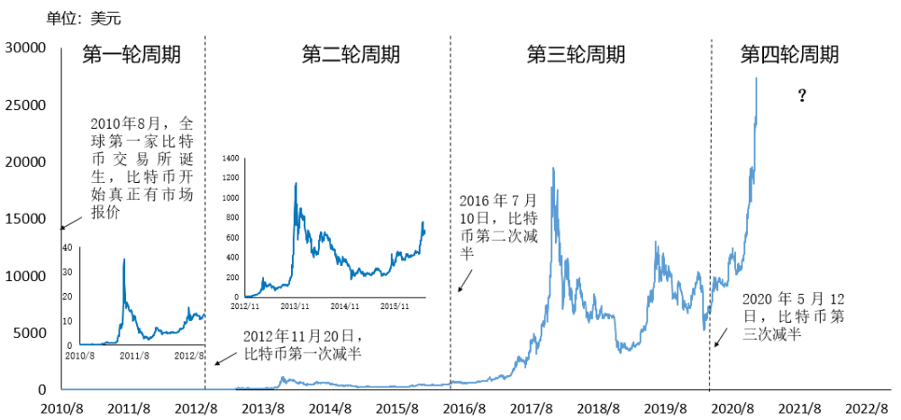 比特币突破2.8万美金/枚，华尔街大佬为何纷纷买入？