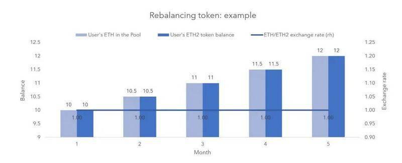 深入分析ETH2.0抵押池和代币模型