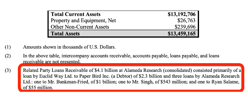 Alameda曾贷款41亿美元给关联高层 SBF个人获得10亿美元