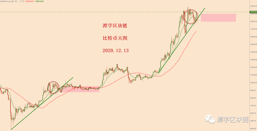 2020.12.13：对比特币大涨之后的格局分析！