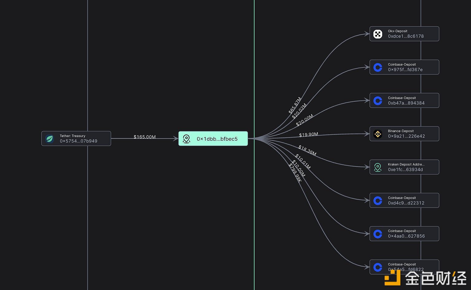 CumberlandDRW关联地址再次收到1亿枚USDT并存入多个CEX