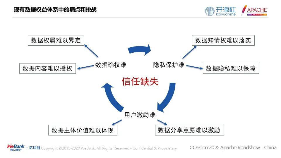 微众银行严强：隐私计算和区块链技术开源将重铸可信数据权益体系的信任基础