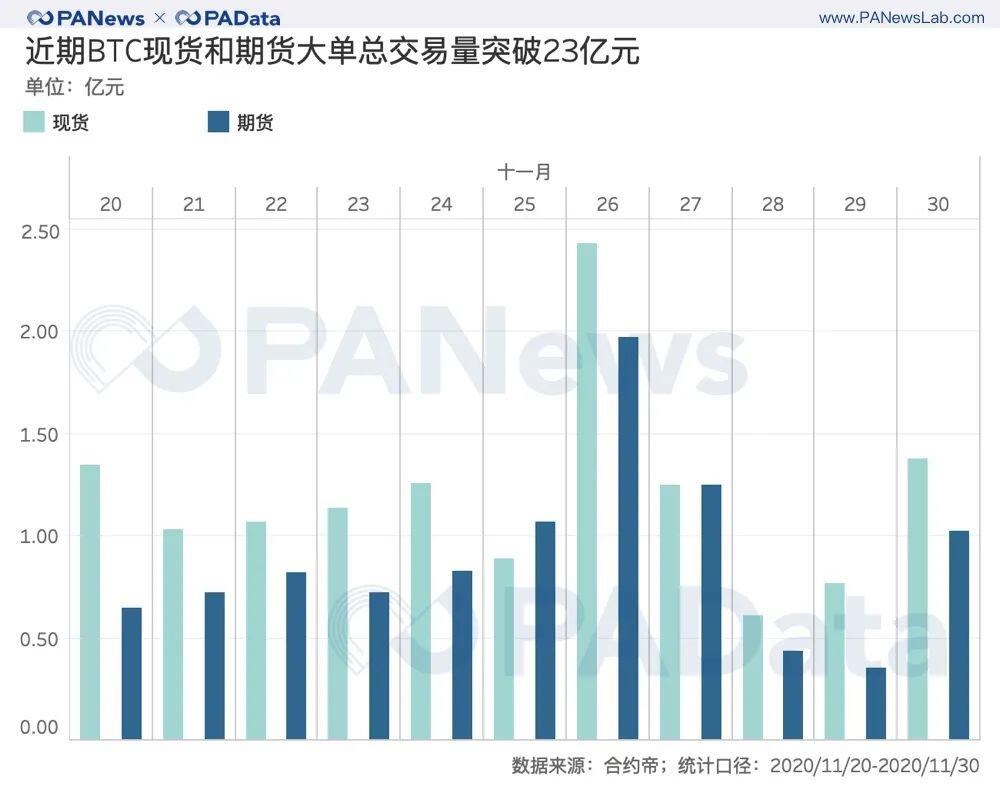 BTC逼近2万美元：交易放量，火币资金净流入居首