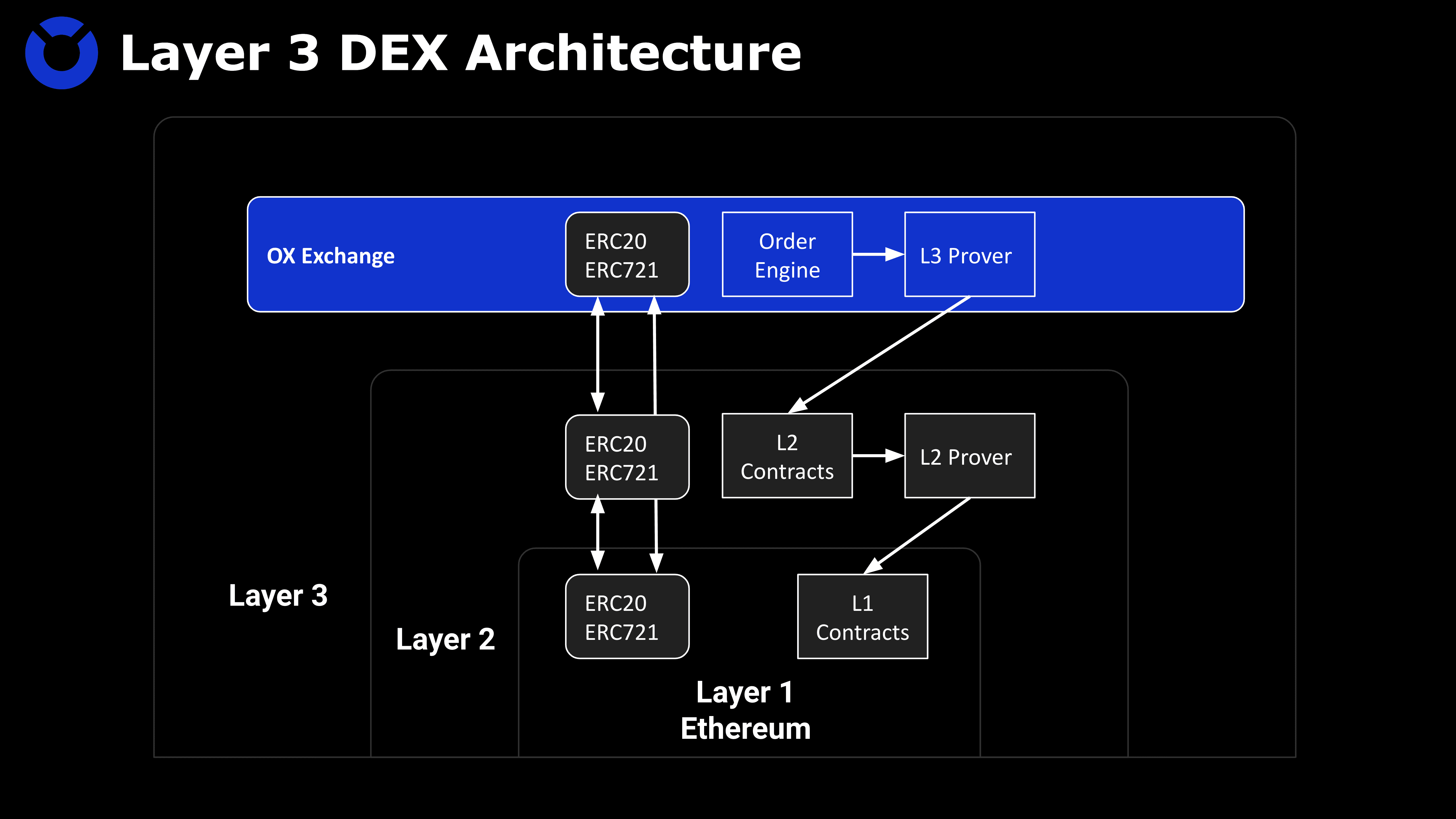 Layer3应用探讨：如何建造安全高效的DEX？
